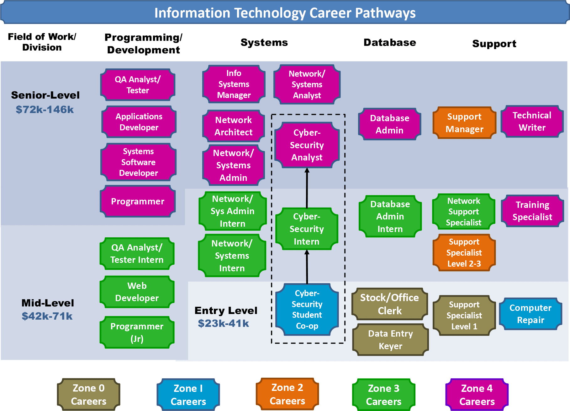 information technology career pathways assignment