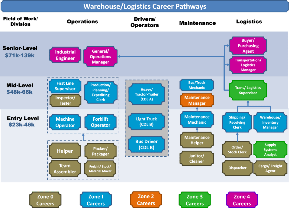 Warehouse Logistics Career Pathways Chart